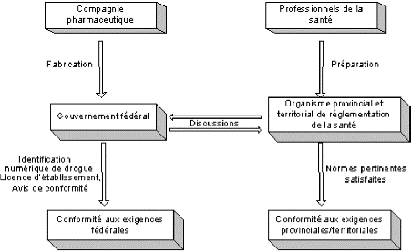 Figure 1.0 - Processus pour traiter les questions de fabrication et de pr�paration 