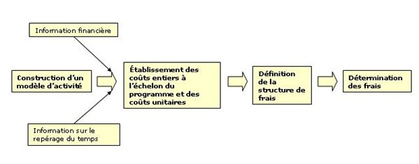 Schéma 1 - Représentation schématique de la détermination des coûts et des frai