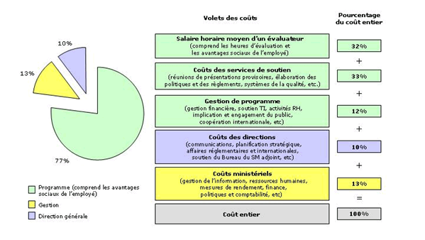 Schéma 3 - Proportion des coûts entiers applicables aux heures d'un évaluateur de médicaments