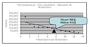 Schéma 4 – 2005-6 présentations cliniques seulement des produits - pharmaceutiques