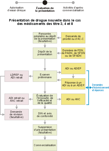 Diagramme - Pr&eacute;sentation de drogue nouvelle dans le cas des m&eacute;dicaments des titres 3, 4 et 8.