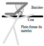 Coincement du cou