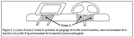 Sous la barrière, entre les montants de la barrière ou à côté d'un seul montant de la barrière :