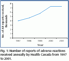 Figure of Number of reports of adverse reactions received annually by Health Canada from 1997 to 2001