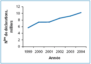 Nombre de d&eacute;clarations d'EI re&ccedil;ues chaque ann&eacute;e