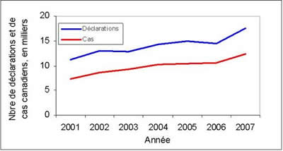 Figure 1&nbsp;: Nombre de d&eacute;clarations et de cas canadiens d'effets ind&eacute;sirables (EI) re&ccedil;us par Sant&eacute; Canada de 2001 &agrave; 2007