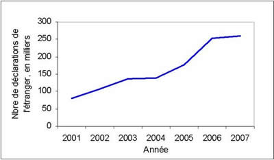 Figure 2&nbsp;: Nombre de d&eacute;clarations d'EI de l'&eacute;tranger re&ccedil;ues par Sant&eacute; Canada de 2001 &agrave; 2007