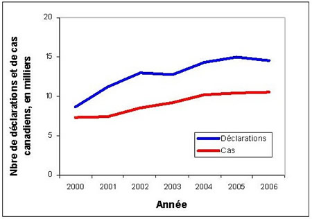 Fig. 1 : Nombre de d�clarations et de cas canadiens d'effets ind�sirables (EI) re�us par Sant� Canada de 2000 � 2006. (Les d�clarations comprennent les d�clarations de suivi, re�ues en double et impossibles � saisir. Les cas d�coulent du regroupement des d�clarations initiales, de suivi et re�ues en double.)