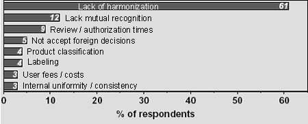 What Are the Major Regulatory Issues? diagram