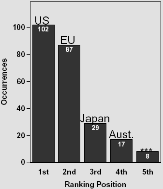 With Which Countries Should We Develop International Agreements? diagram