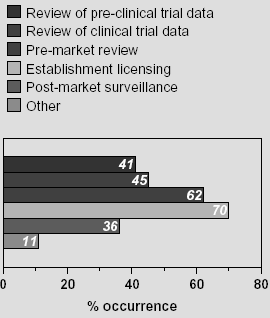 Drugs: establishment licensing diagram