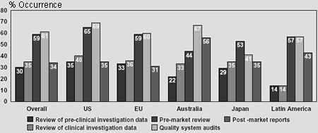 Any Differences Between Priority Countries Regarding Medical Devices?