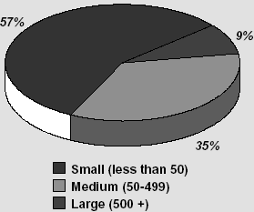 Great majority (92%) of respondents are small or medium sized firms diagram