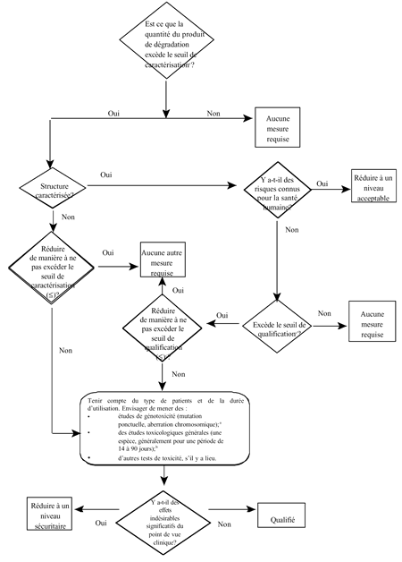 Annexe 3 : Organigramme d�cisionnel pour la caract�risation et la qualification d'un produit de d�gradation