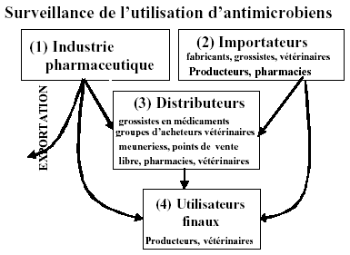 Figure 10.1. Surveillance des modes d'utilisation des médicaments antimicrobiens. Flèche d'Industrie pharmaceutique à Exportation, Distributeurs, Utilisateurs finaux. Flèche d'Importateurs à Distributeurs et Utilisateurs finaux.
