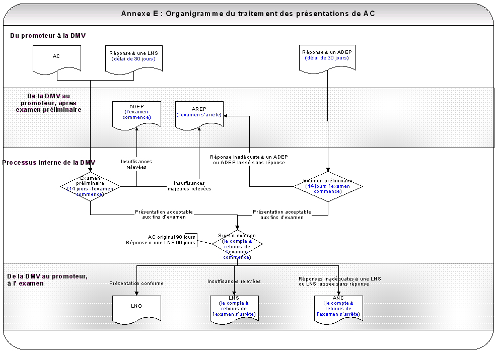Organigramme du traitement des pr�sentations de AC